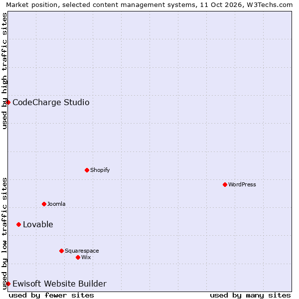 Market position of Lovable vs. CodeCharge Studio vs. Ewisoft Website Builder