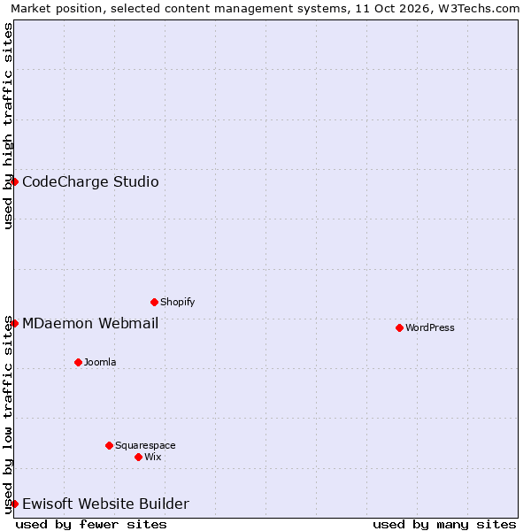 Market position of CodeCharge Studio vs. MDaemon Webmail vs. Ewisoft Website Builder