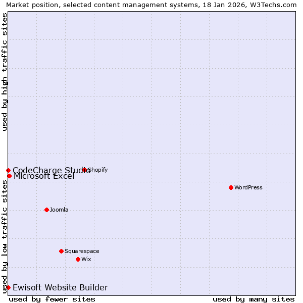 Market position of Microsoft Excel vs. CodeCharge Studio vs. Ewisoft Website Builder