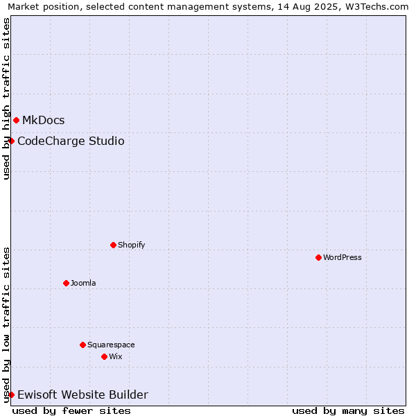 Market position of MkDocs vs. CodeCharge Studio vs. Ewisoft Website Builder