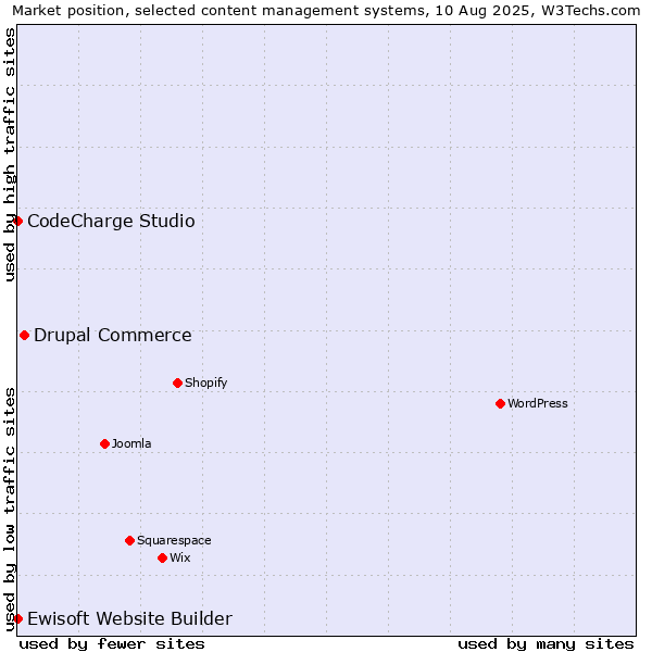 Market position of Drupal Commerce vs. CodeCharge Studio vs. Ewisoft Website Builder
