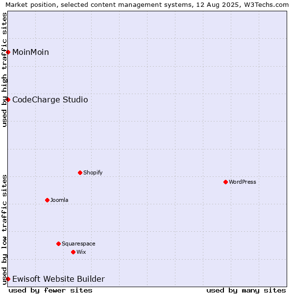 Market position of MoinMoin vs. CodeCharge Studio vs. Ewisoft Website Builder