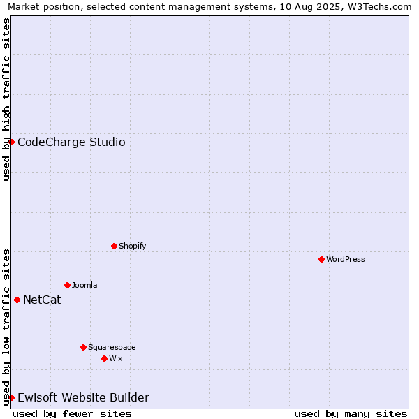 Market position of NetCat vs. CodeCharge Studio vs. Ewisoft Website Builder