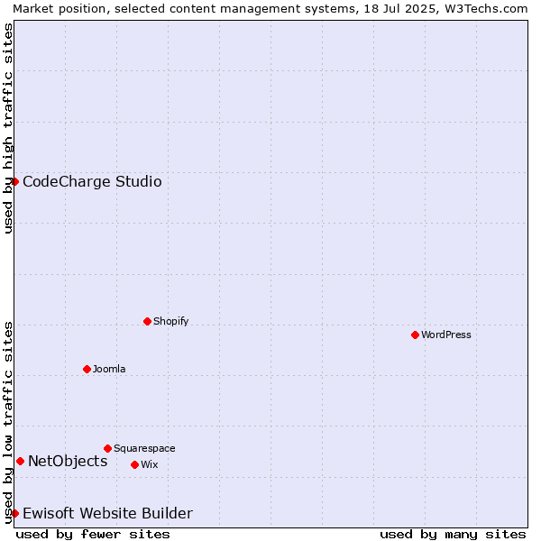 Market position of NetObjects vs. CodeCharge Studio vs. Ewisoft Website Builder