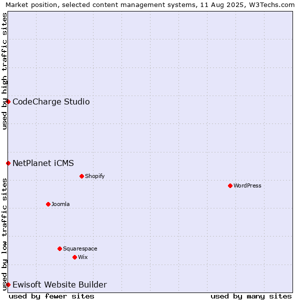 Market position of NetPlanet iCMS vs. CodeCharge Studio vs. Ewisoft Website Builder