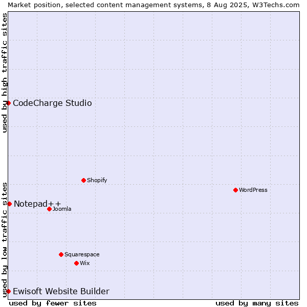 Market position of Notepad++ vs. CodeCharge Studio vs. Ewisoft Website Builder
