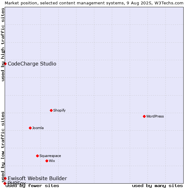 Market position of CodeCharge Studio vs. Ewisoft Website Builder vs. PHPFox