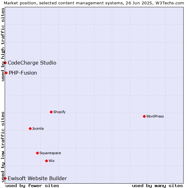 Market position of PHP-Fusion vs. CodeCharge Studio vs. Ewisoft Website Builder
