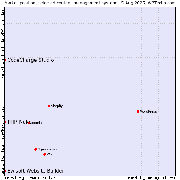 Market position of PHP-Nuke vs. CodeCharge Studio vs. Ewisoft Website Builder