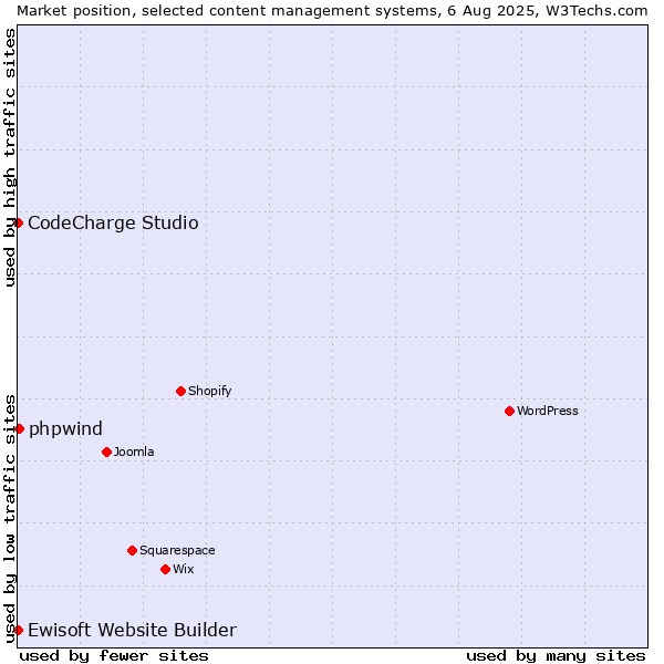 Market position of phpwind vs. CodeCharge Studio vs. Ewisoft Website Builder