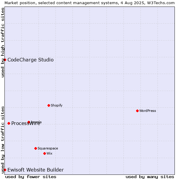 Market position of ProcessWire vs. CodeCharge Studio vs. Ewisoft Website Builder