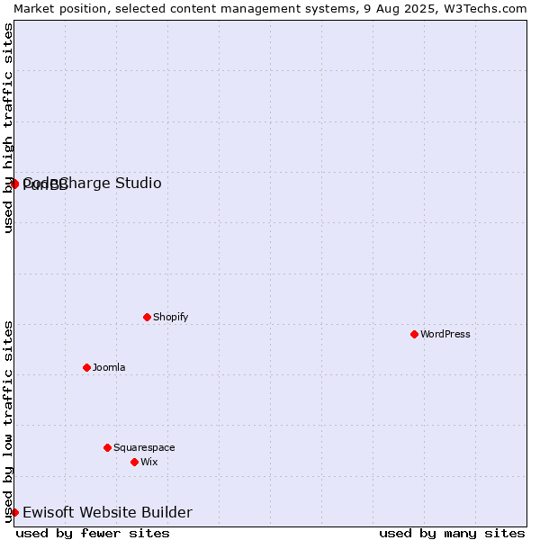 Market position of CodeCharge Studio vs. PunBB vs. Ewisoft Website Builder