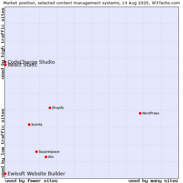 Market position of React Static vs. CodeCharge Studio vs. Ewisoft Website Builder