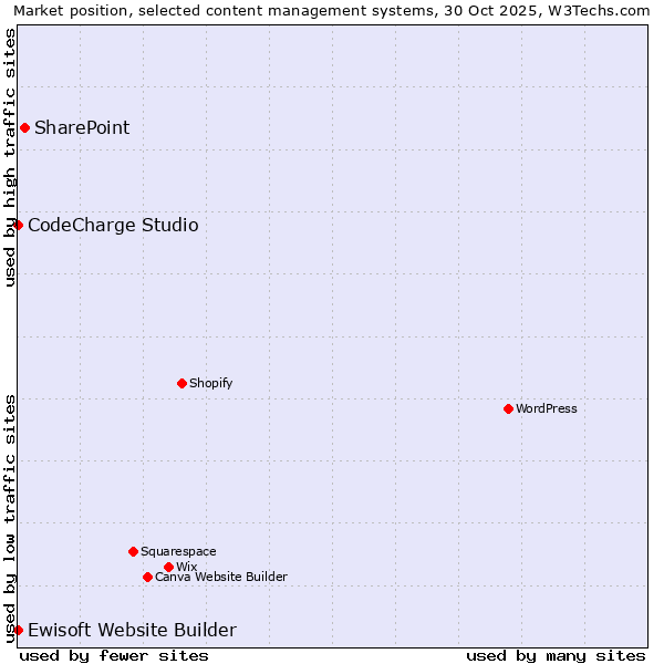 Market position of SharePoint vs. CodeCharge Studio vs. Ewisoft Website Builder