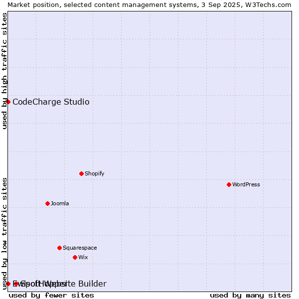 Market position of SpotHopper vs. CodeCharge Studio vs. Ewisoft Website Builder