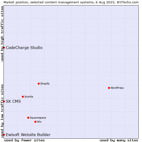 Market position of CodeCharge Studio vs. Ewisoft Website Builder vs. SX CMS