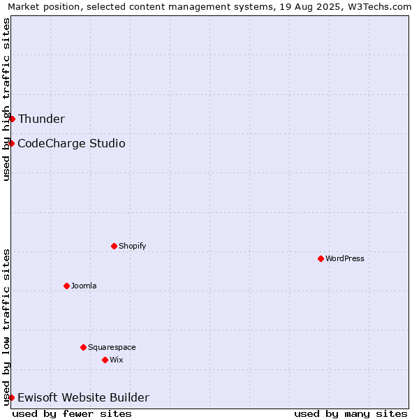 Market position of Thunder vs. CodeCharge Studio vs. Ewisoft Website Builder
