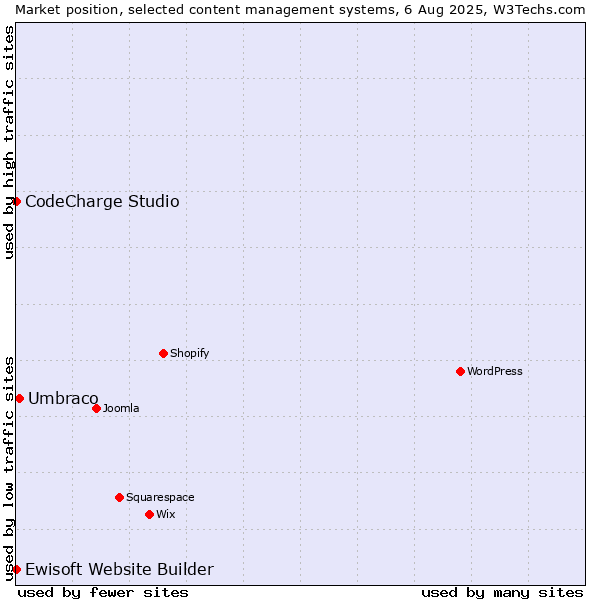 Market position of Umbraco vs. CodeCharge Studio vs. Ewisoft Website Builder