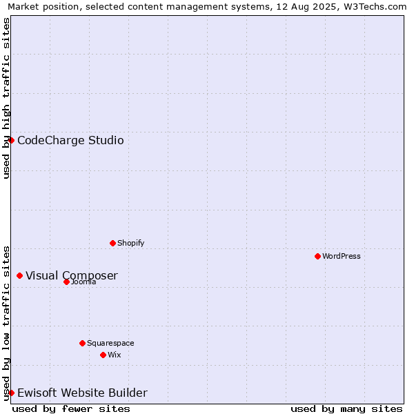 Market position of Visual Composer vs. CodeCharge Studio vs. Ewisoft Website Builder