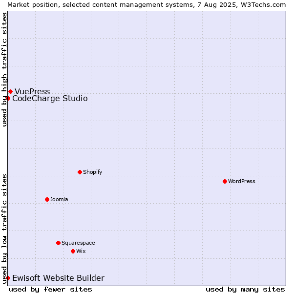 Market position of VuePress vs. CodeCharge Studio vs. Ewisoft Website Builder