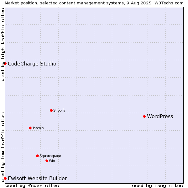 Market position of WordPress vs. CodeCharge Studio vs. Ewisoft Website Builder