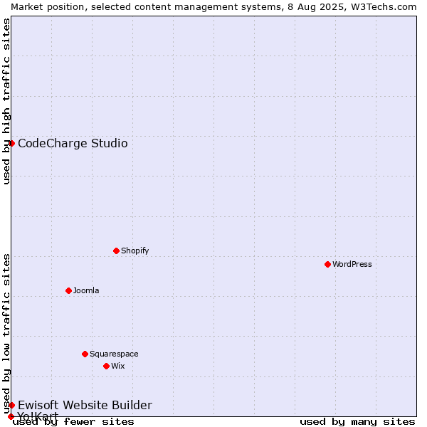 Market position of CodeCharge Studio vs. Ewisoft Website Builder vs. Yo!Kart