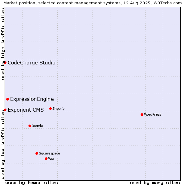 Market position of ExpressionEngine vs. CodeCharge Studio vs. Exponent CMS