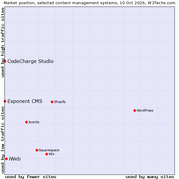 Market position of iWeb vs. CodeCharge Studio vs. Exponent CMS