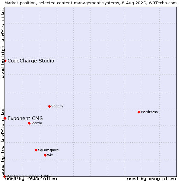 Market position of CodeCharge Studio vs. Exponent CMS vs. Netgenerator CMS