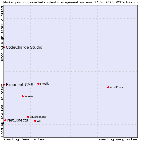 Market position of NetObjects vs. CodeCharge Studio vs. Exponent CMS
