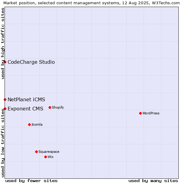 Market position of NetPlanet iCMS vs. CodeCharge Studio vs. Exponent CMS