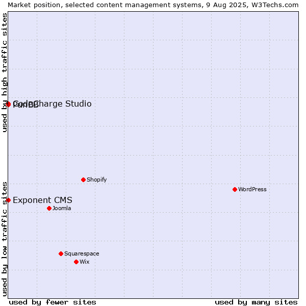 Market position of CodeCharge Studio vs. PunBB vs. Exponent CMS