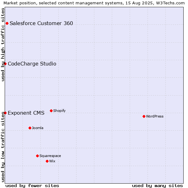Market position of Salesforce Customer 360 vs. CodeCharge Studio vs. Exponent CMS