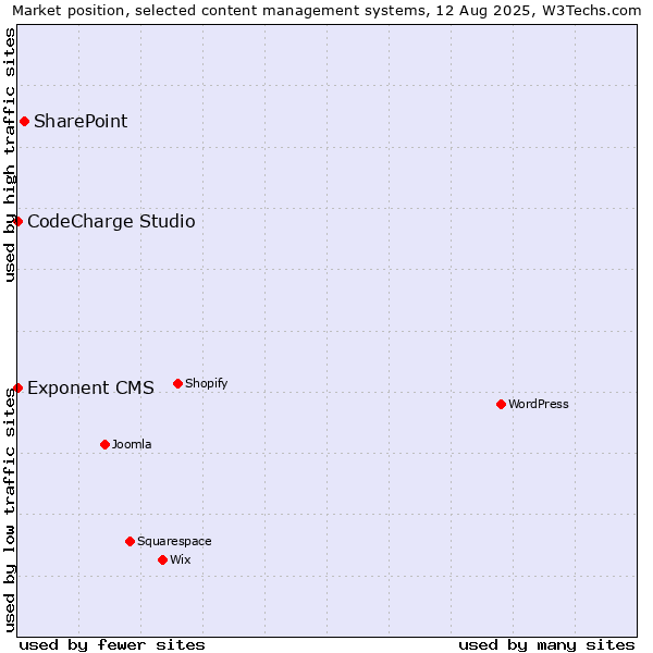 Market position of SharePoint vs. CodeCharge Studio vs. Exponent CMS