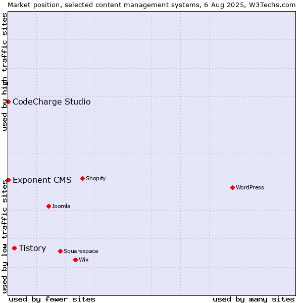 Market position of Tistory vs. CodeCharge Studio vs. Exponent CMS