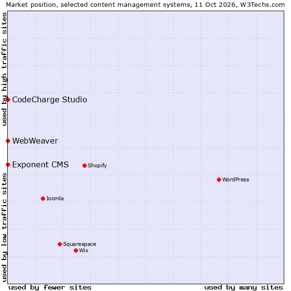 Market position of CodeCharge Studio vs. Exponent CMS vs. WebWeaver
