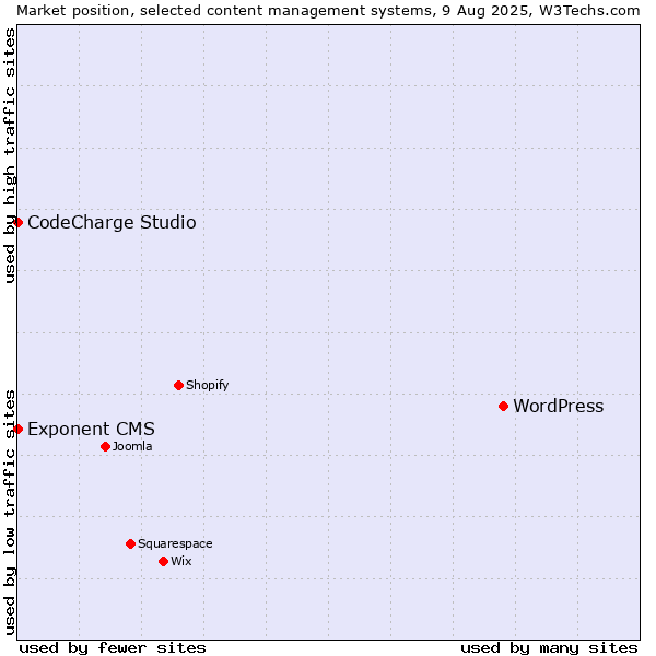 Market position of WordPress vs. CodeCharge Studio vs. Exponent CMS