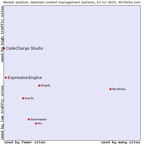 Market position of ExpressionEngine vs. CodeCharge Studio