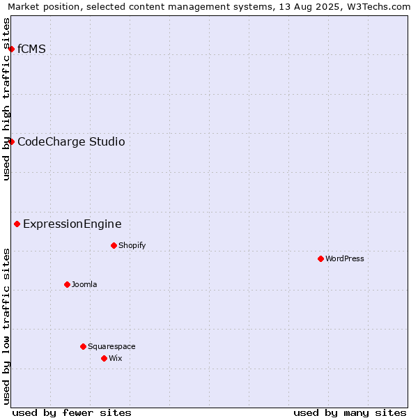 Market position of ExpressionEngine vs. CodeCharge Studio vs. fCMS