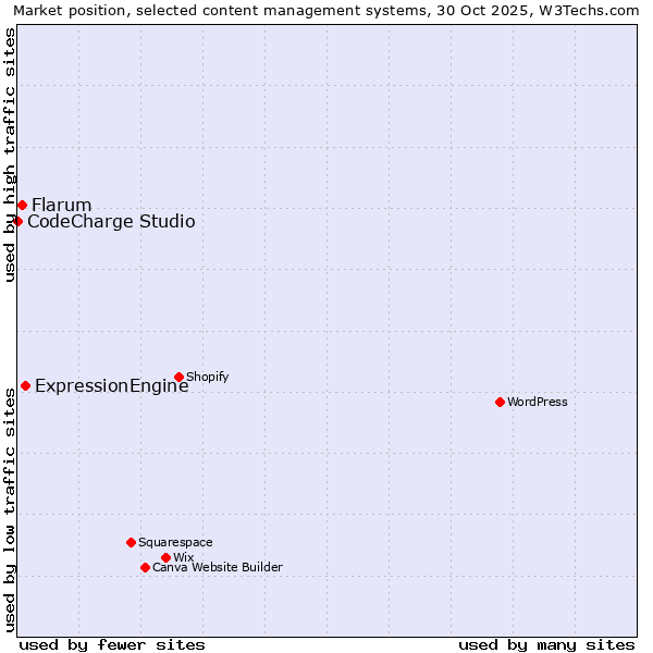 Market position of ExpressionEngine vs. Flarum vs. CodeCharge Studio