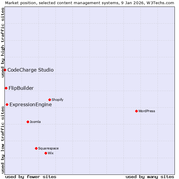 Market position of ExpressionEngine vs. FlipBuilder vs. CodeCharge Studio