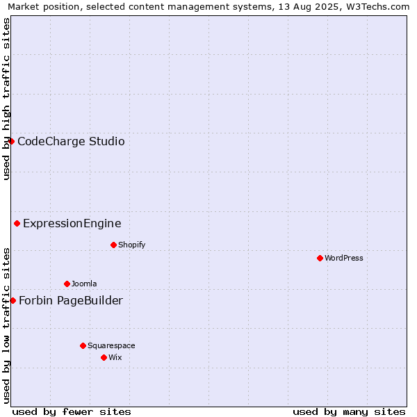 Market position of ExpressionEngine vs. Forbin PageBuilder vs. CodeCharge Studio