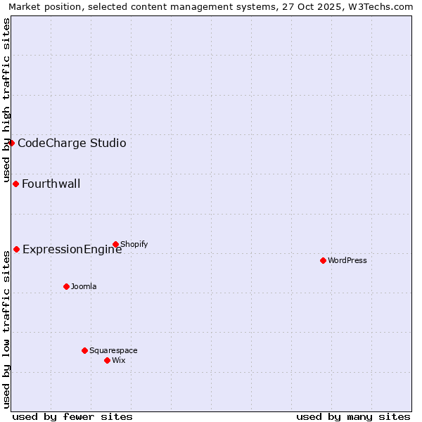 Market position of ExpressionEngine vs. Fourthwall vs. CodeCharge Studio