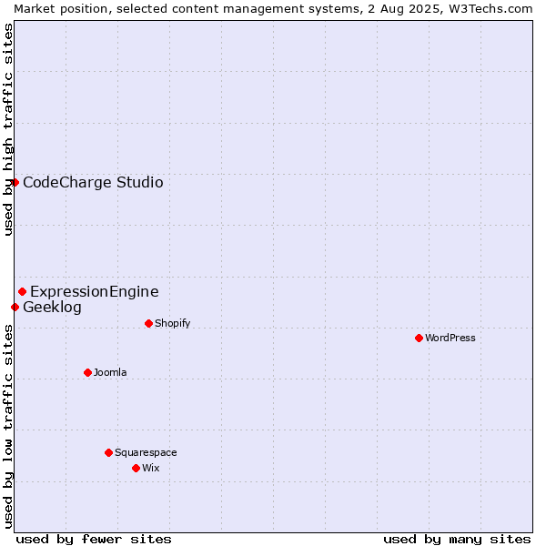 Market position of ExpressionEngine vs. CodeCharge Studio vs. Geeklog