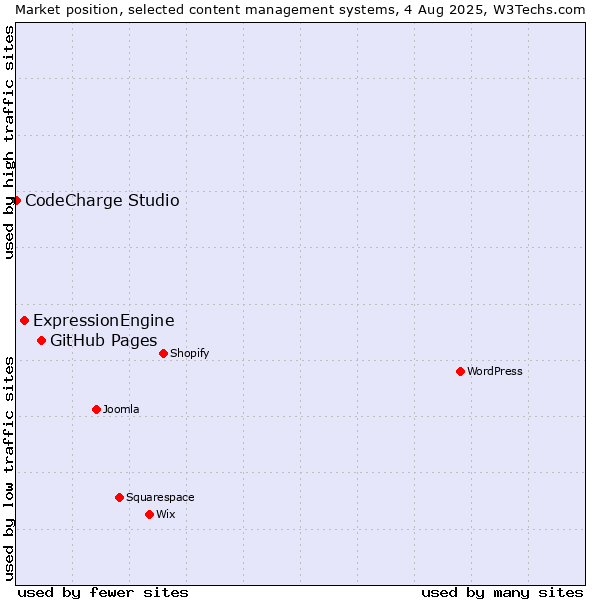Market position of GitHub Pages vs. ExpressionEngine vs. CodeCharge Studio