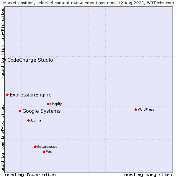 Market position of Google Systems vs. ExpressionEngine vs. CodeCharge Studio