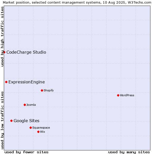 Market position of Google Sites vs. ExpressionEngine vs. CodeCharge Studio