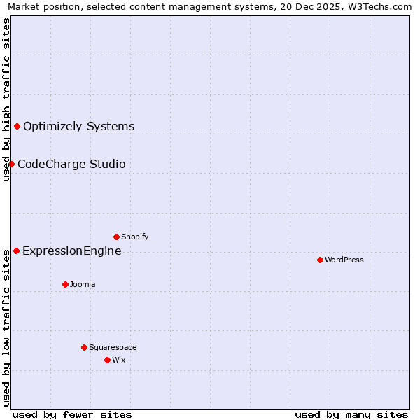 Market position of Optimizely Systems vs. ExpressionEngine vs. CodeCharge Studio