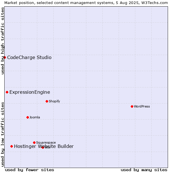 Market position of Hostinger Website Builder vs. ExpressionEngine vs. CodeCharge Studio