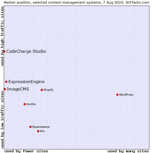 Market position of ExpressionEngine vs. ImageCMS vs. CodeCharge Studio